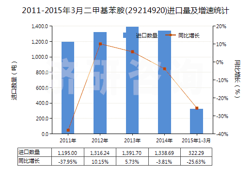 2011-2015年3月二甲基苯胺(29214920)進(jìn)口量及增速統(tǒng)計